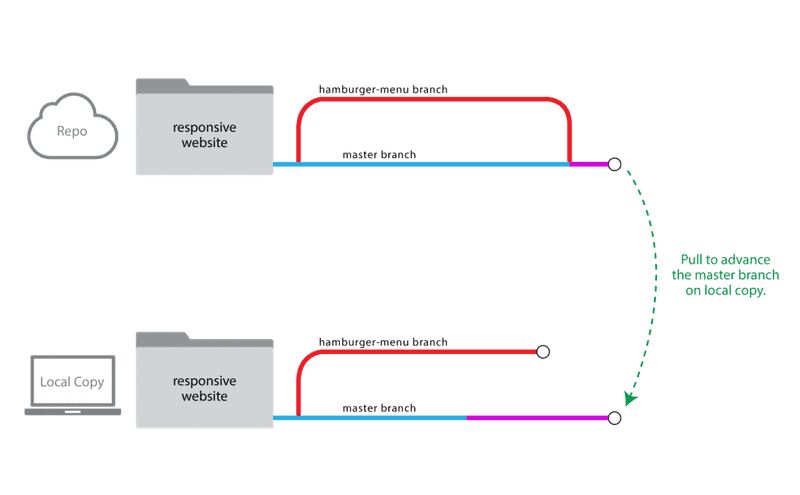 clone project