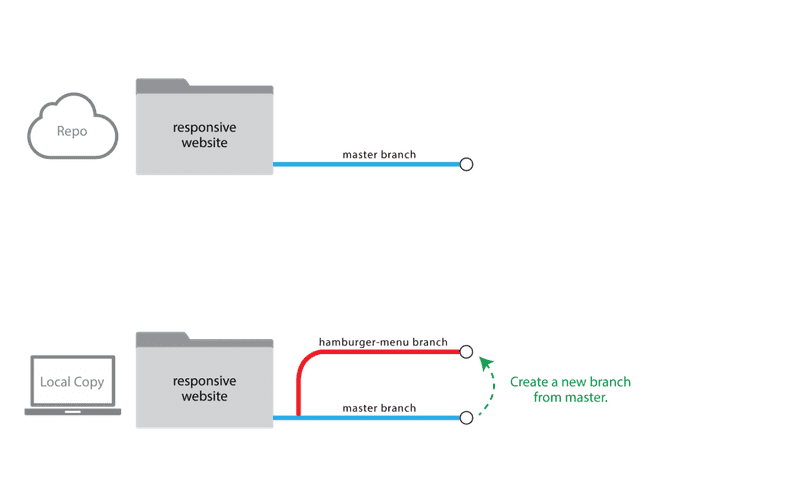 clone project