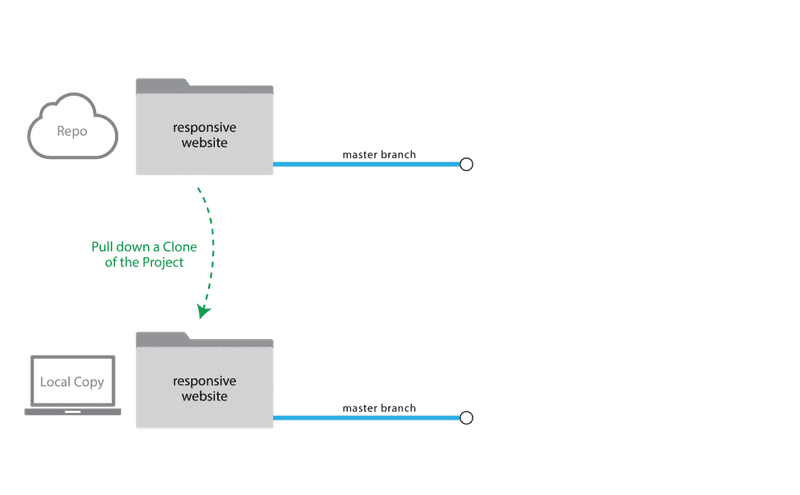 clone project