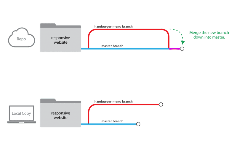 clone project